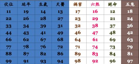 伏位命格|數字易經對照表，手機、車牌尾數看吉凶！